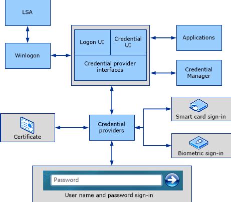 credential provider smart card|write certificate to smart card.